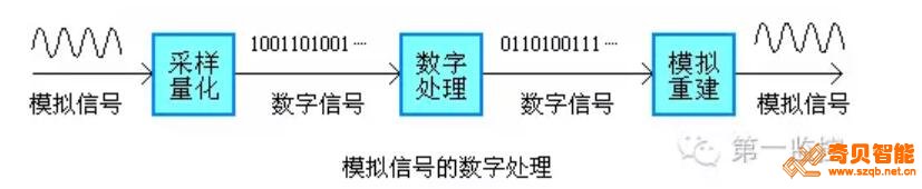 用于傳輸模擬信號的模擬無線傳輸設備的抗干擾性較弱