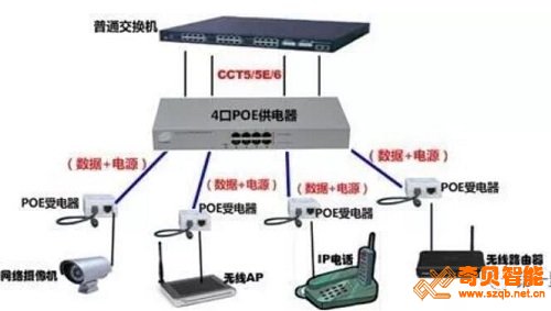 PoE供電傳輸距離并不是由PoE技術來決定的，而是由網線傳輸信號的距離，也是就是網線類別和質量決定的