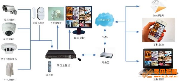 家庭要安裝6個攝像頭需要什么,總共要花多少錢?