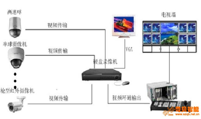 監控系統報價有哪幾部分組成？