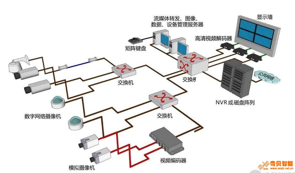 由網絡攝像機+電源+交換機+網線組成