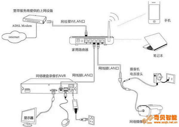 小型布線方式,由網絡攝像機+電源+網線組成