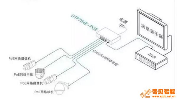 POE供電方式，有網絡攝像機+POE交換機