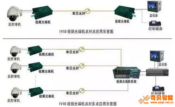 遠距離的情況下，網絡攝像機+光纖+收發器，可以傳輸距離更遠！