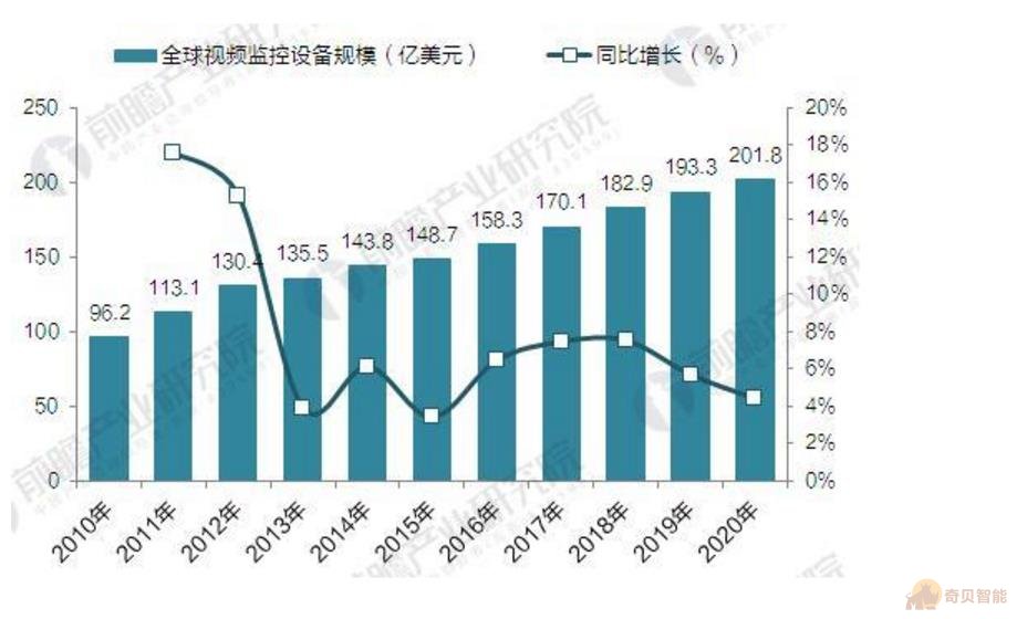 視頻監控設備超200億