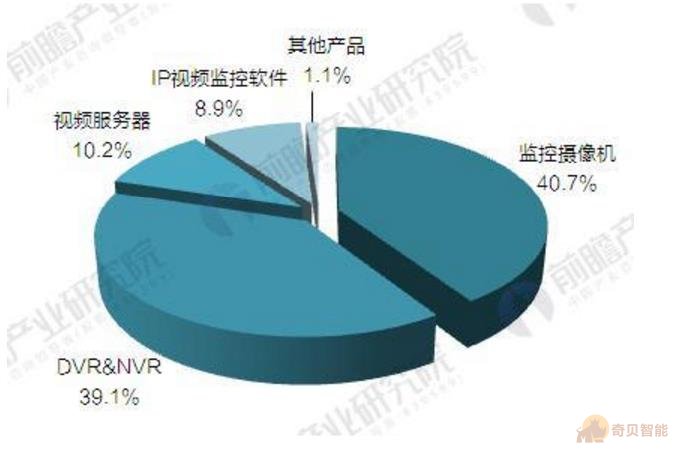 全球視頻監控產品市場結構圖