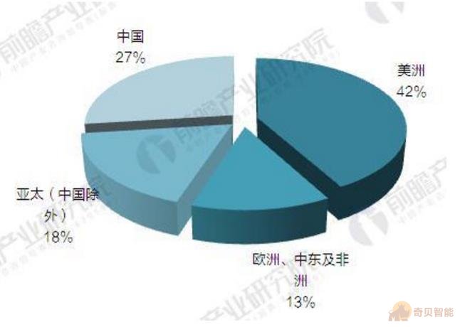 全球視頻監控市場分析圖標