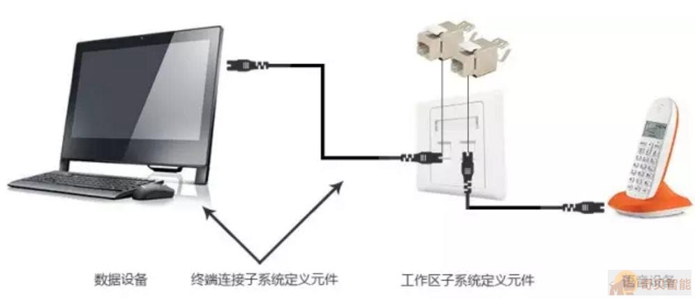 工作區子系統由終端設備連接到信息插座之間的設備組成