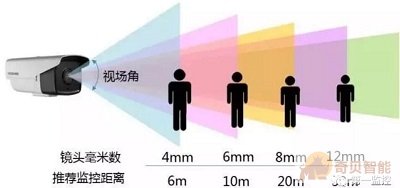 網絡攝像頭的監視范圍要如何計算？